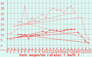 Courbe de la force du vent pour Bellengreville (14)