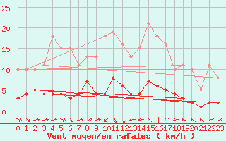 Courbe de la force du vent pour Sant Quint - La Boria (Esp)