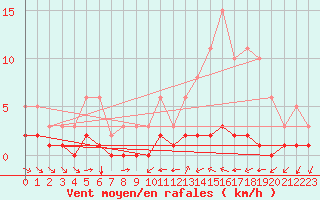 Courbe de la force du vent pour Grimentz (Sw)