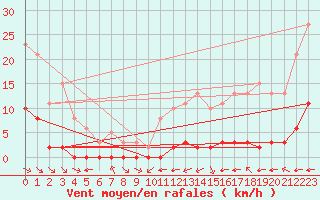 Courbe de la force du vent pour La Baeza (Esp)