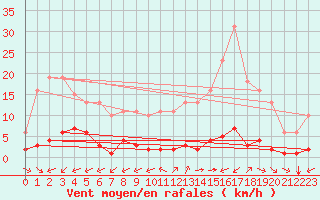 Courbe de la force du vent pour Ciudad Real (Esp)