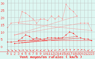 Courbe de la force du vent pour Sant Quint - La Boria (Esp)
