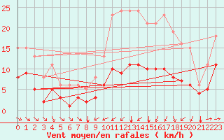 Courbe de la force du vent pour Thorrenc (07)