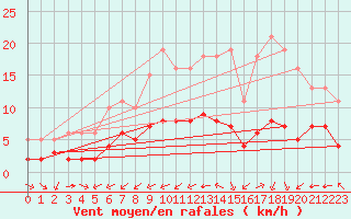 Courbe de la force du vent pour Pordic (22)