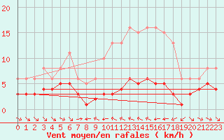 Courbe de la force du vent pour Grimentz (Sw)