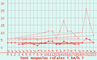 Courbe de la force du vent pour Grimentz (Sw)