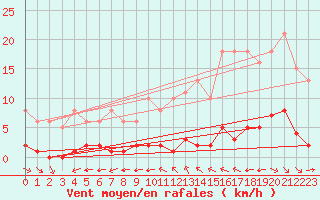 Courbe de la force du vent pour La Baeza (Esp)