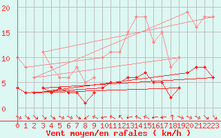 Courbe de la force du vent pour Grimentz (Sw)