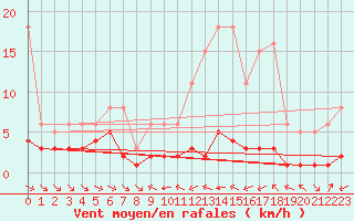 Courbe de la force du vent pour Grimentz (Sw)