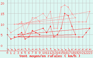 Courbe de la force du vent pour Chatelaillon-Plage (17)