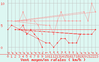 Courbe de la force du vent pour Grimentz (Sw)