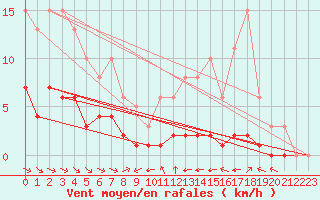 Courbe de la force du vent pour Grimentz (Sw)