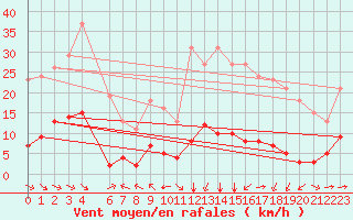 Courbe de la force du vent pour Jan (Esp)
