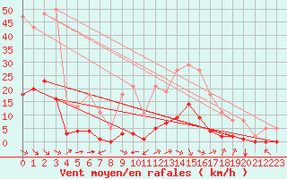 Courbe de la force du vent pour Saint-Martin-de-Londres (34)