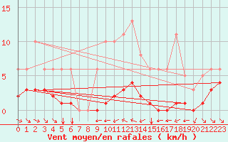 Courbe de la force du vent pour Grimentz (Sw)