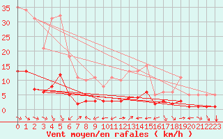 Courbe de la force du vent pour Aniane (34)