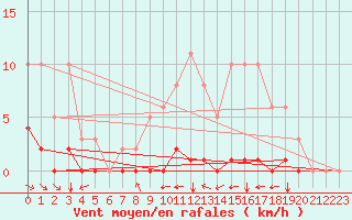 Courbe de la force du vent pour Grimentz (Sw)