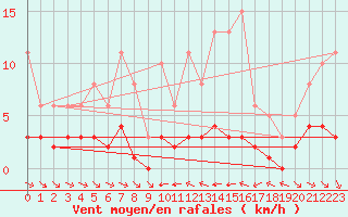 Courbe de la force du vent pour Grimentz (Sw)