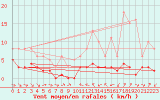 Courbe de la force du vent pour Grimentz (Sw)