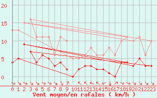 Courbe de la force du vent pour Grimentz (Sw)