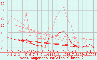 Courbe de la force du vent pour Guidel (56)