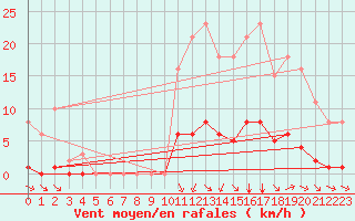 Courbe de la force du vent pour Amur (79)