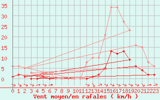 Courbe de la force du vent pour La Baeza (Esp)