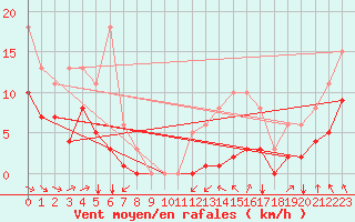 Courbe de la force du vent pour Angliers (17)