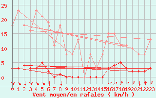 Courbe de la force du vent pour Saint-Brevin (44)