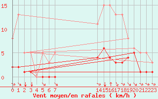 Courbe de la force du vent pour Crest (26)