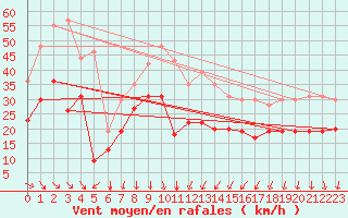 Courbe de la force du vent pour Ste (34)