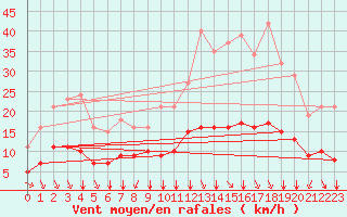 Courbe de la force du vent pour Saint-Sorlin-en-Valloire (26)