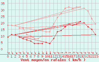 Courbe de la force du vent pour Saint-Mdard-d