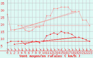 Courbe de la force du vent pour L