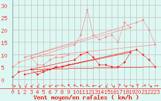 Courbe de la force du vent pour Ruffiac (47)