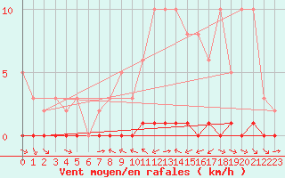 Courbe de la force du vent pour Haegen (67)