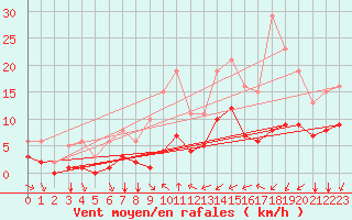 Courbe de la force du vent pour Saint-Mdard-d