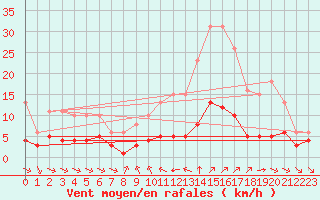 Courbe de la force du vent pour Grimentz (Sw)