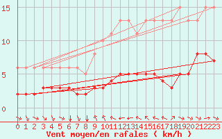 Courbe de la force du vent pour Grimentz (Sw)