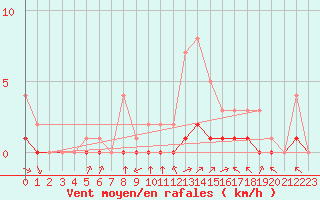 Courbe de la force du vent pour Douzy (08)