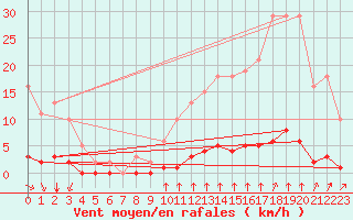 Courbe de la force du vent pour Lagny-sur-Marne (77)