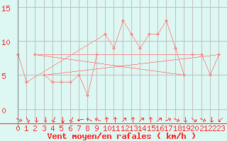Courbe de la force du vent pour Angoulme - Brie Champniers (16)