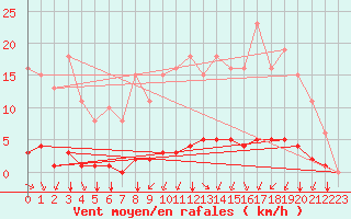 Courbe de la force du vent pour Woluwe-Saint-Pierre (Be)