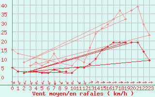 Courbe de la force du vent pour Corsept (44)