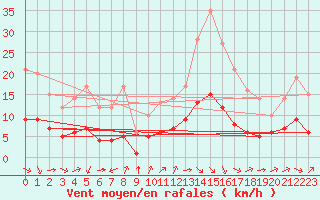 Courbe de la force du vent pour Ruffiac (47)