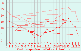 Courbe de la force du vent pour Pointe du Plomb (17)