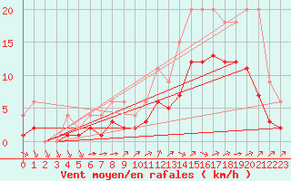 Courbe de la force du vent pour Lignerolles (03)