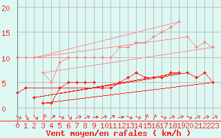 Courbe de la force du vent pour Ruffiac (47)