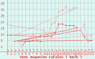 Courbe de la force du vent pour Rochefort Saint-Agnant (17)