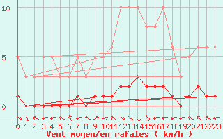 Courbe de la force du vent pour Douzy (08)